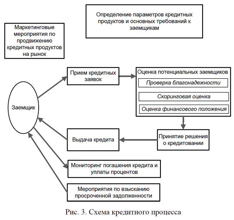 Кредит схема