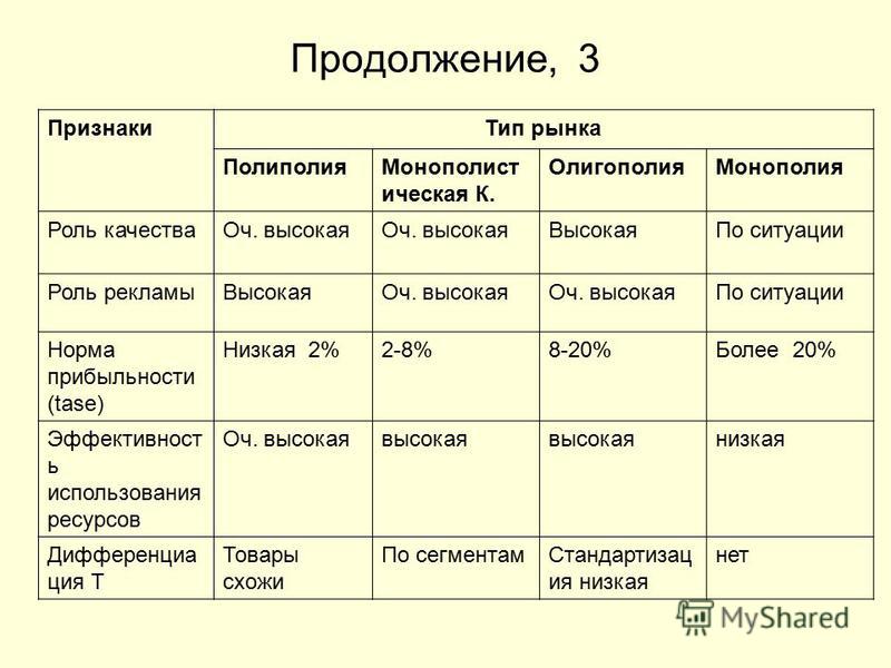 Конкуренция основные типы рынков презентация 10 класс