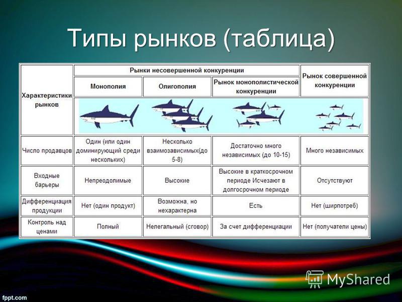 Характеристика видов конкурентных рынков. Типы рынков таблица. Виды рынков по конкуренции. Рынок типы рынков. Рынки по типу конкуренции таблица.