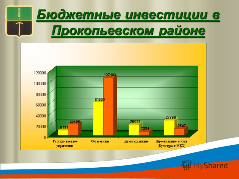 Бюджетные инвестиции. Бюджет Прокопьевского района. Системные инвестиции Прокопьевск. Бюджет Прокопьевского муниципального округа.
