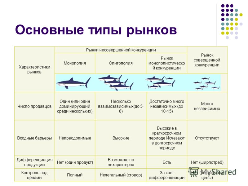 Примеры рынков по типу конкуренции