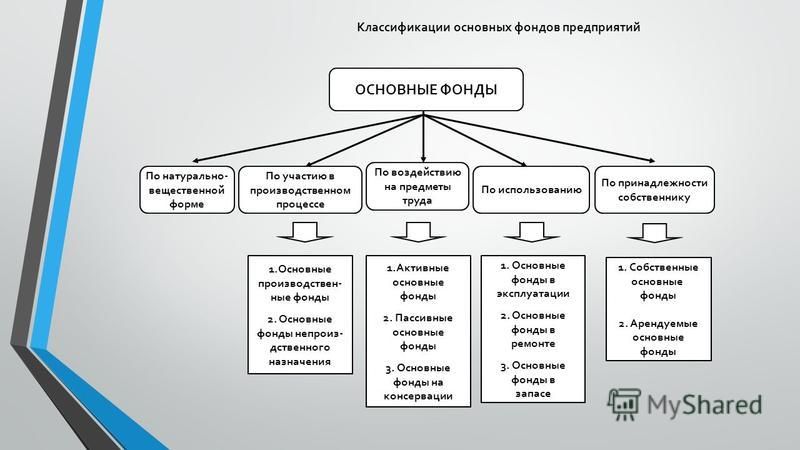 Организация и использование фондов. Классификация основных фондов основные. Основные фонды предприятия классификация. Классификация основных производственных фондов таблица. Основные производственные фонды классификация.