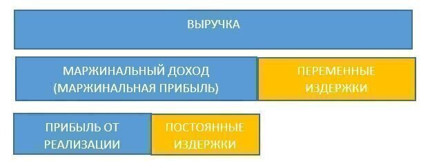 Маржинальная прибыль