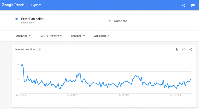 Google trends: Collared clothes to sell