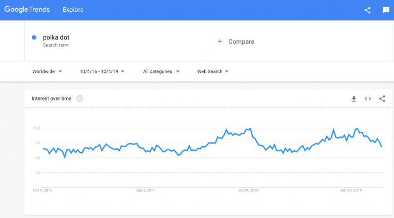 Google trends: Polka dot clothes to sell