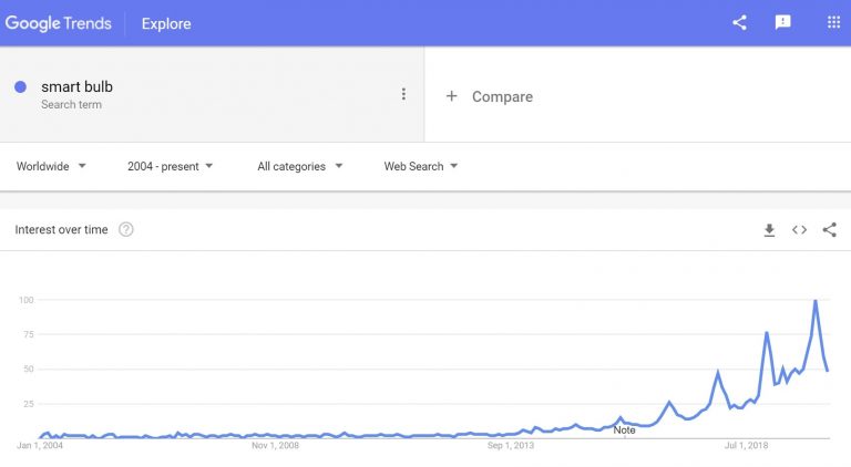 Google trends: Smart LED bulbs to sell