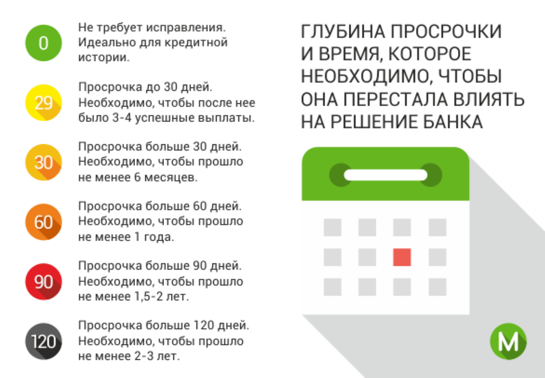 Через сколько дней банк. Кредитная история. Что влияет на кредитную историю. Просрочка по кредитной карте. Как ухудшить кредитную историю.