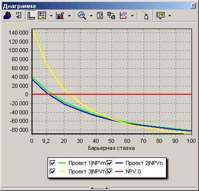 Рисунок 1 – Диаграмма <em>NPV</em> для трёх инвестиционных проектов