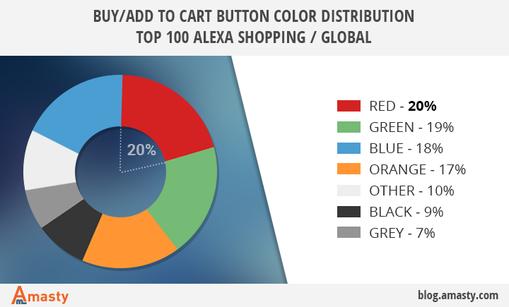buy add to cart button color distribution