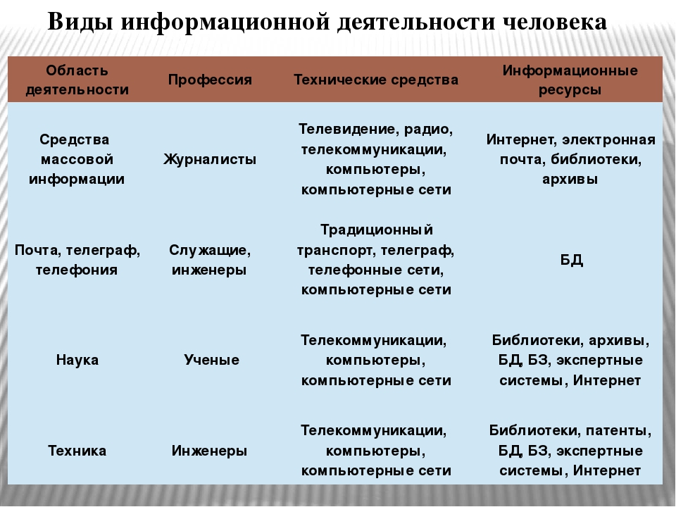 Проанализируйте рисунок 20 охарактеризуйте изменения произошедшие в мировом потреблении первичных