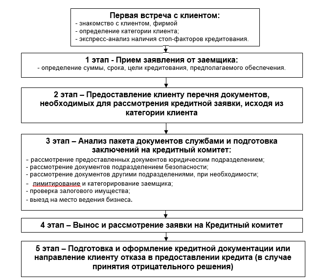 Схема получения кредита