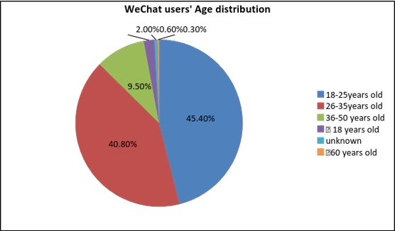 85% пользователей WeChat — это люди в возрасте от 18 до 35 лет, наиболее активная часть населения. Оригинал изображения: yivadigital.com