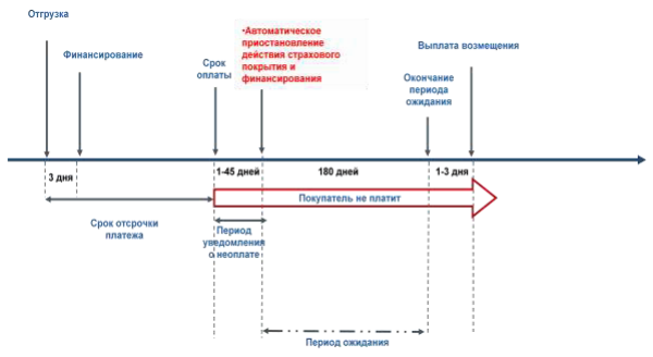 Схема страхования при факторинге без регресса