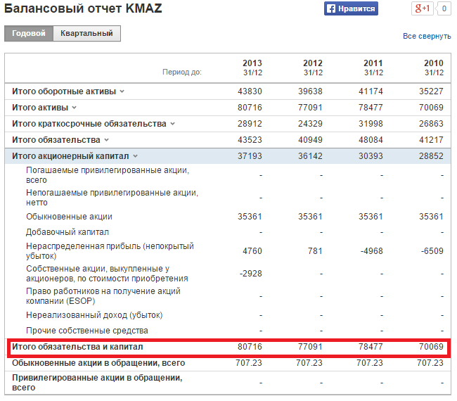 Расчет коэффициента рентабельности собственного капитала для ОАО "КАМАЗ". Балансовый отчет