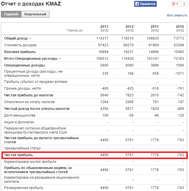 Расчет коэффициента рентабельности собственного капитала для ОАО "КАМАЗ". Отчет о доходах