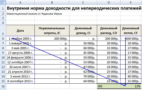 Расчет внутренней нормы эффективности в Excel для несистематических платежей
