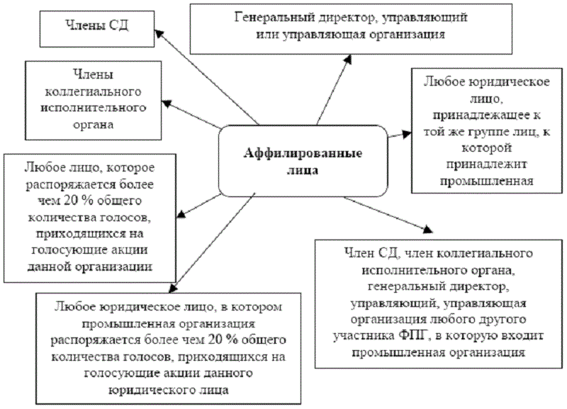 Схема аффилированности компаний