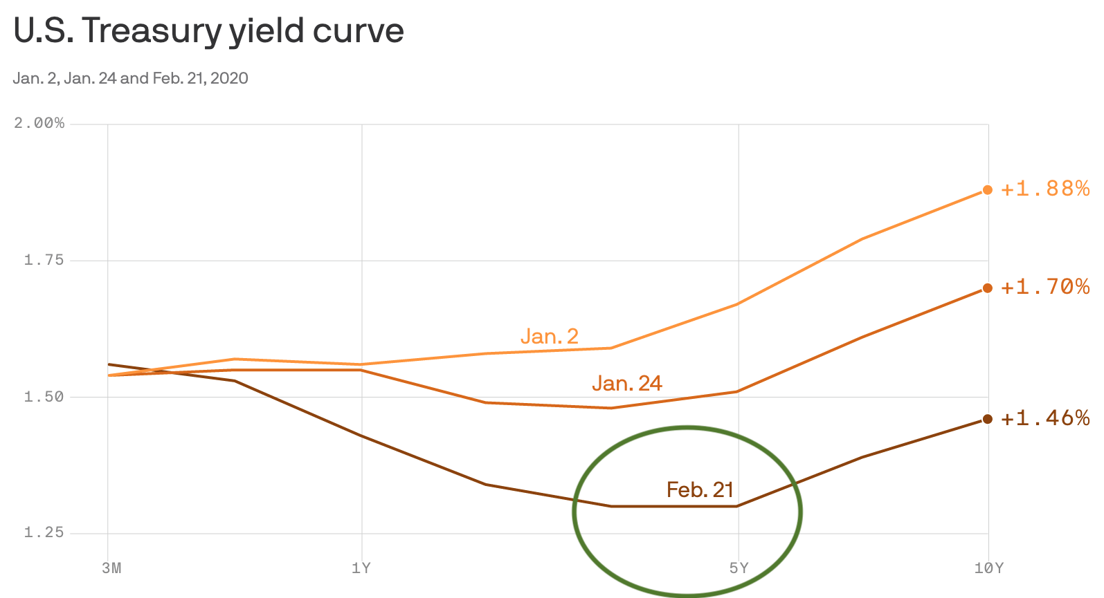The inverted yield curve February, 2020