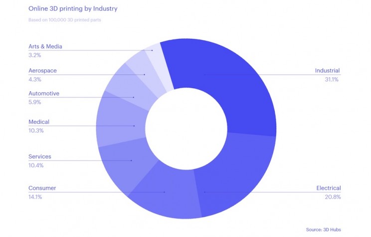 Start Your Own 3D Printing Business: 11 Interesting Cases of Companies Using 3D Printing 