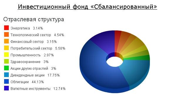 Виртуализированные союзы предлагают своим клиентам высокие доходы