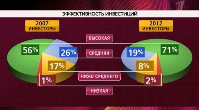 В среднем фонды прямых инвестиций получают 40-50 заявок в месяц