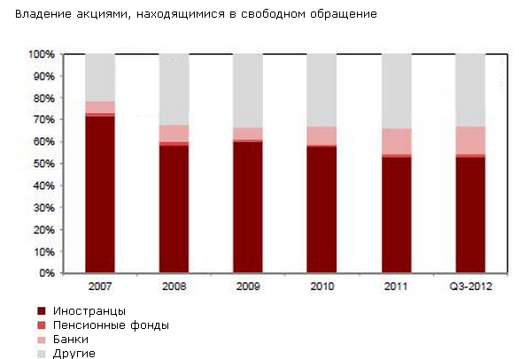 Российский рынок акций привлекателен для инвестиций