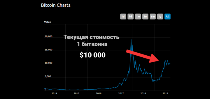 Как зарабатывать на криптовалюте - курс биткоина