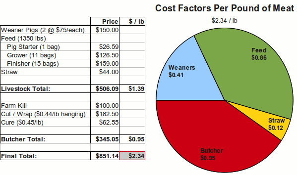 Cost of raising pigs