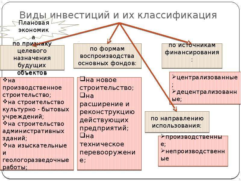 Классификация инвестиций схема