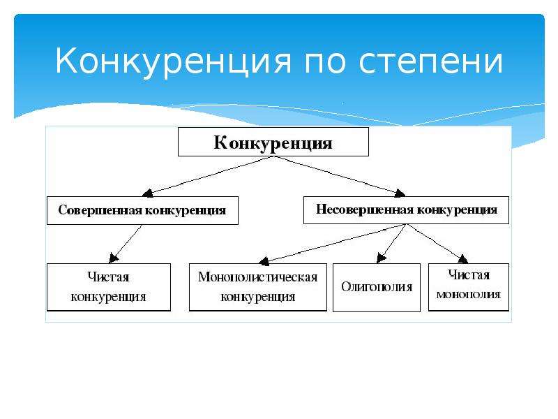 План по теме конкуренция производителей в условиях рыночной экономики