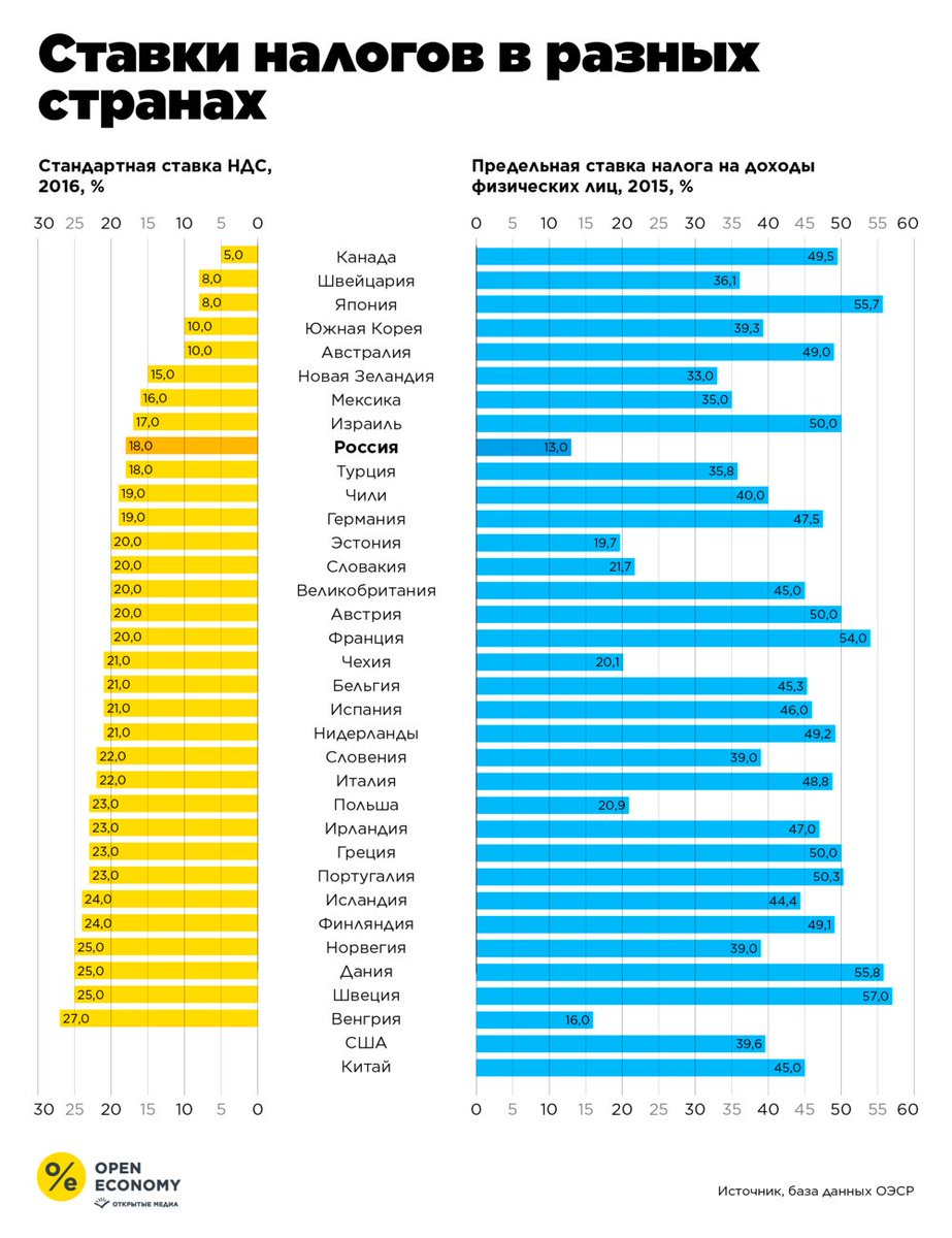 В каких странах самые высокие налоги проект