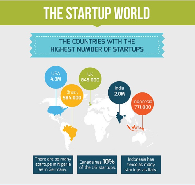 Стартапы список. Стартап инфографика. Количество стартапов по странам. Виды стартапа. Классификация стартапов.