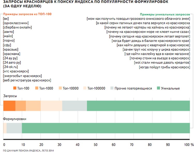 Самые популярные запросы на авито. Самые популярные поисковые запросы. Топ запросов в интернете. Самые частые запросы в интернете. Частые запросы в поисковиках.