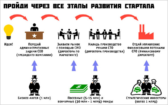 Этапы создания стартапа