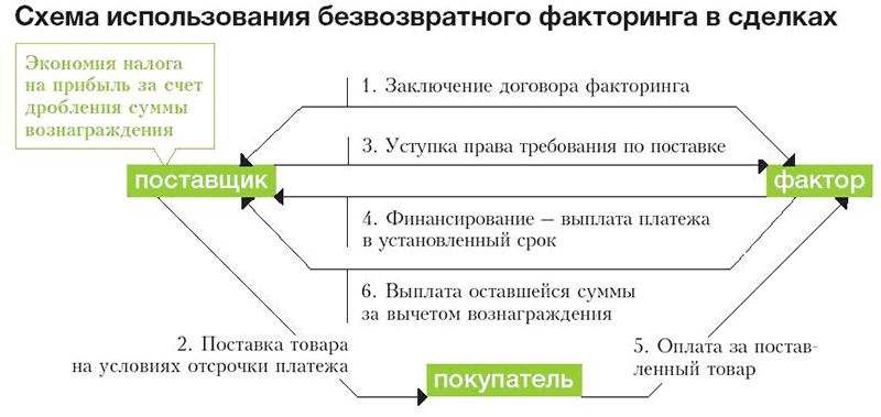 Факторинг с регрессом и без регресса 