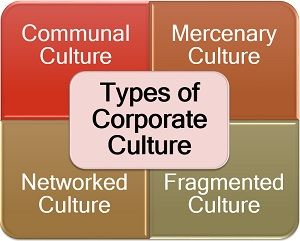 Types of Corporate Culture