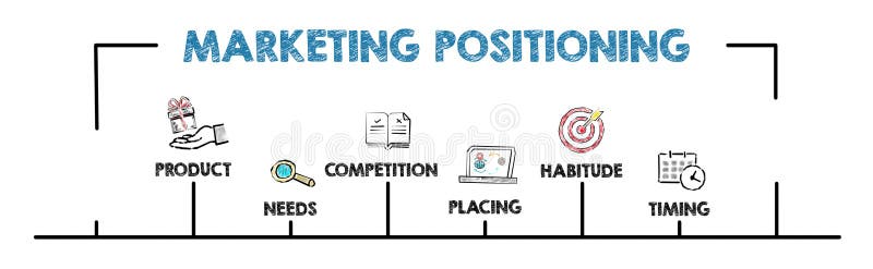 MARKETING POSITIONING. Product, needs, competition and timing concept. Chart with keywords and icons. Horizontal web banner royalty free illustration