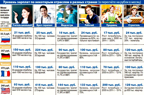 размер зарплаты зарубежом