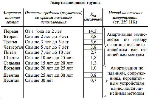 Срок основных средств