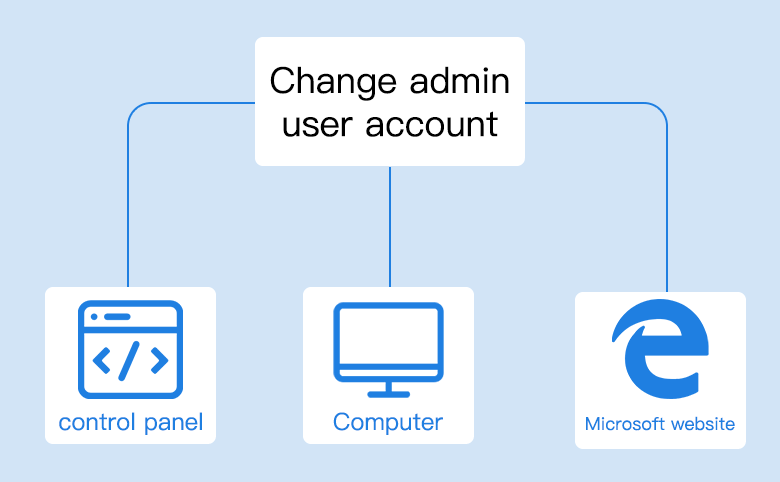 change administrator