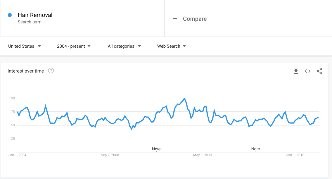 Hair Removal - Explore - Google Trends