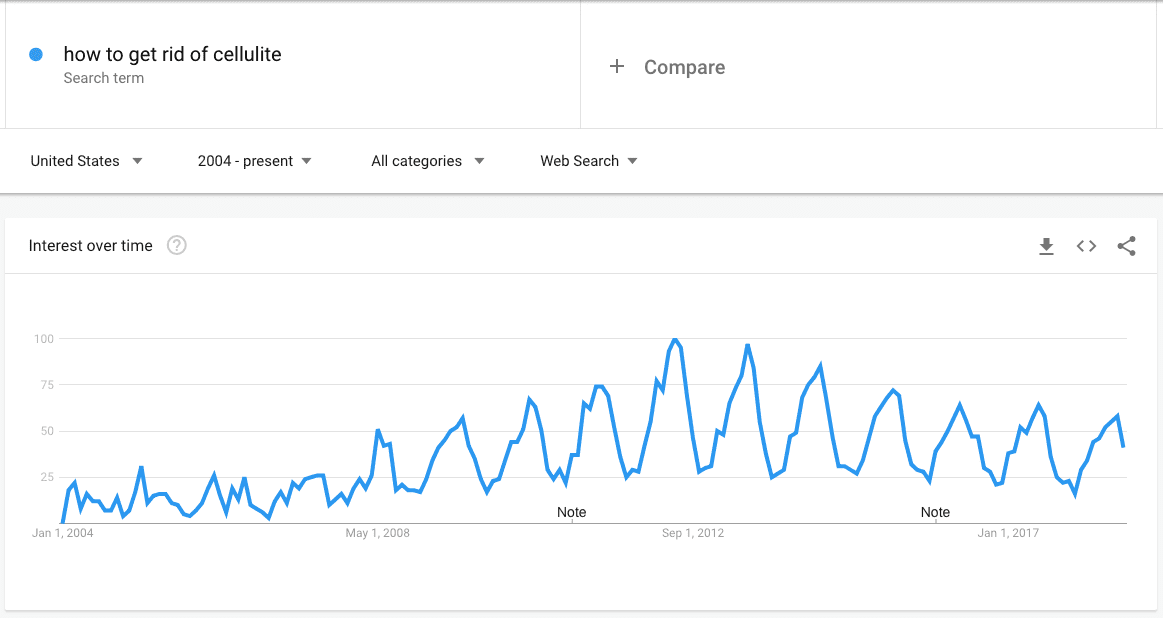 How To Get Rid Of Cellulite Explore Google Trends
