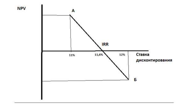 Пример графического метода оценки IRR