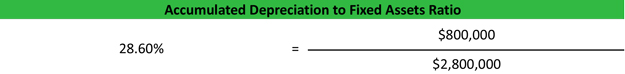 Accumulated Depreciation to Fixed Assets Ratio Formula