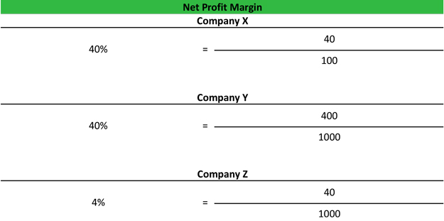 Net Margin Example