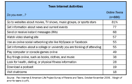 Teen Internet Activities