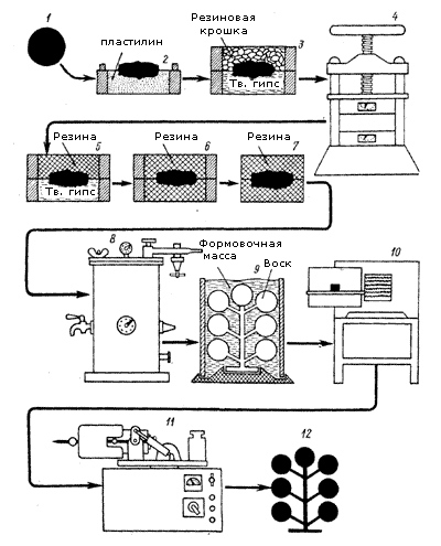 Схема процесса получения изделий центробежным литьем