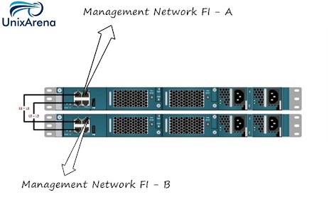FI interconnects